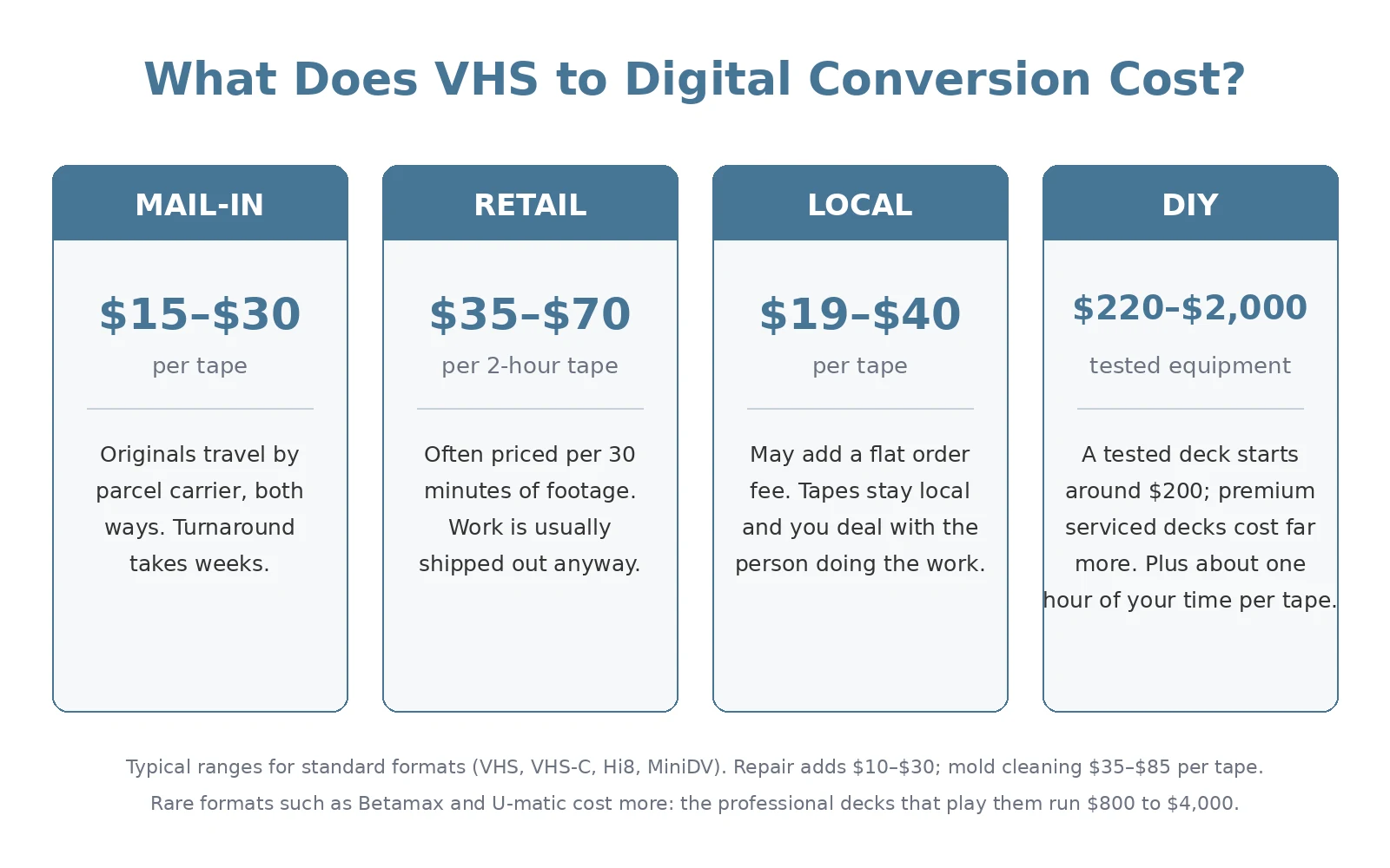 VHS to Digital Conversion Cost Comparison – Your Photo Assistant Infographic comparing VHS-to-digital costs with four options: Mail-in, Retail, Local, DIY and their price ranges and notes, per tape or set size.